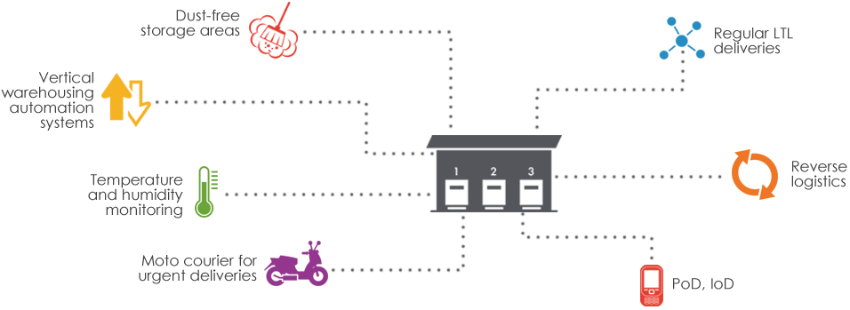 Electronics Logistics