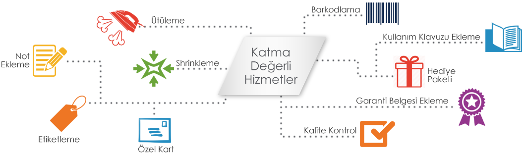 Katma Değerli Hizmetler