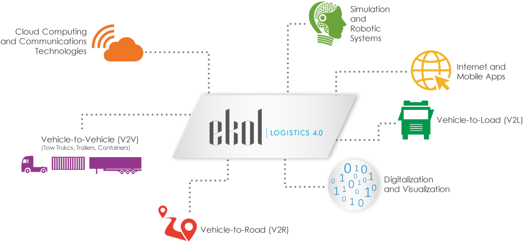 Logistics 4.0