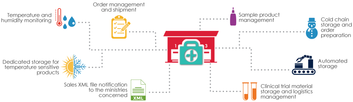 Healthcare Logistics - Warehousing