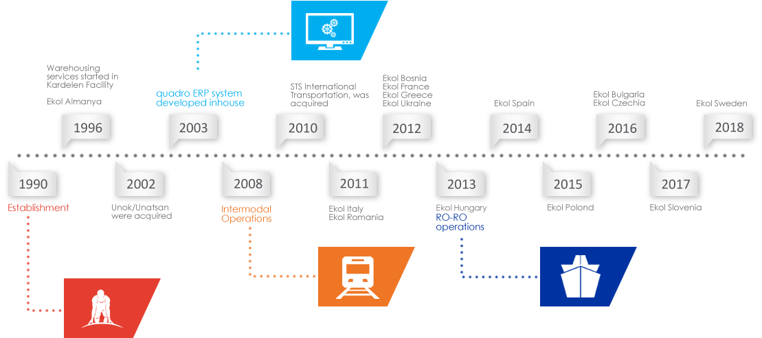 Ekol Logistics Timeline